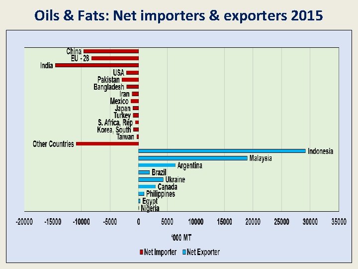 Oils & Fats: Net importers & exporters 2015 