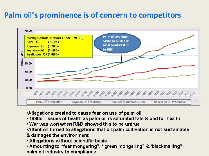 Palm oil’s prominence is of concern to competitors Average Annual Growth (1990 – 2016