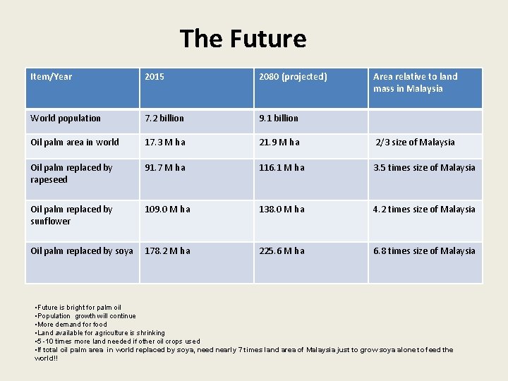 The Future Item/Year 2015 2080 (projected) Area relative to land mass in Malaysia World