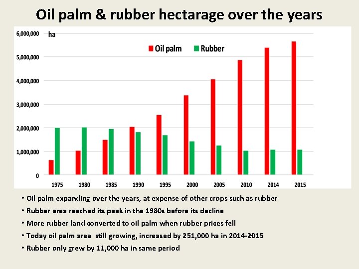 Oil palm & rubber hectarage over the years • Oil palm expanding over the