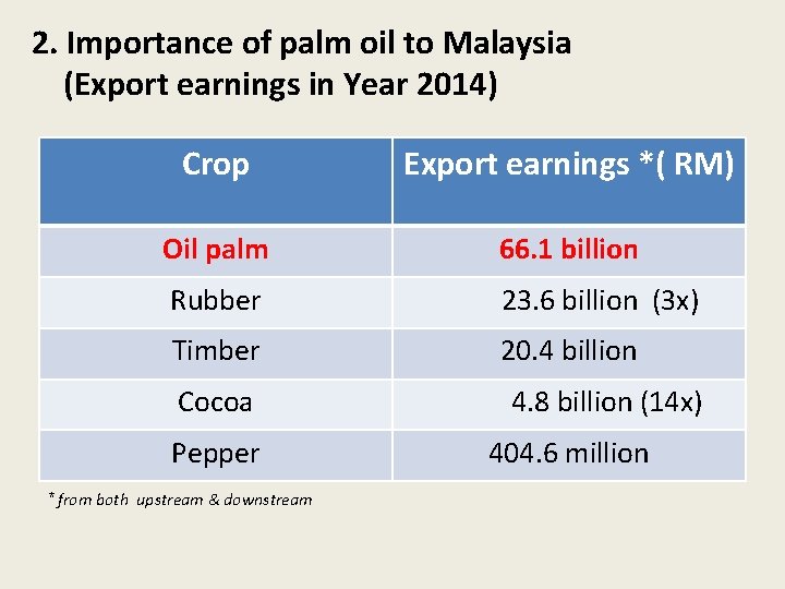 2. Importance of palm oil to Malaysia (Export earnings in Year 2014) Crop Export