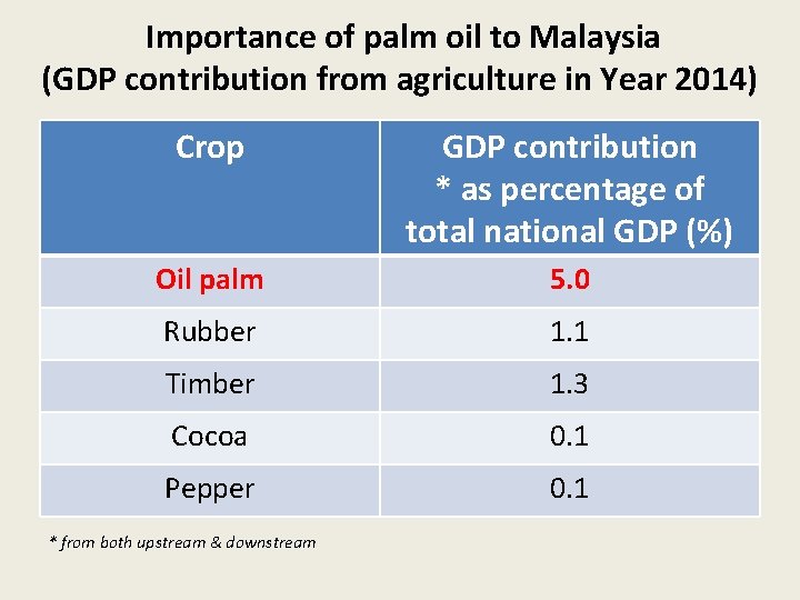 Importance of palm oil to Malaysia (GDP contribution from agriculture in Year 2014) Crop