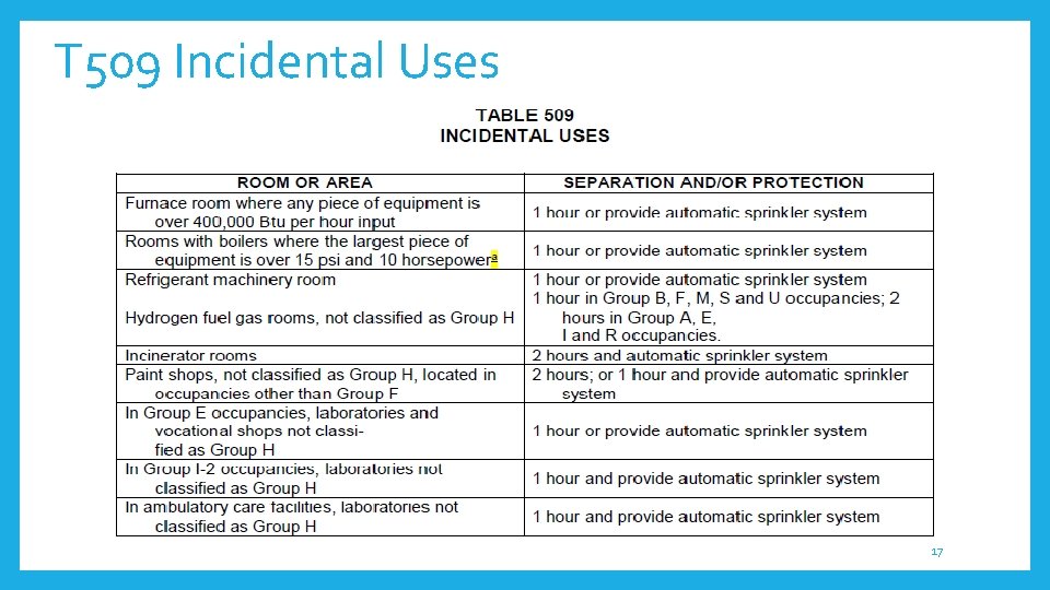 T 509 Incidental Uses 17 