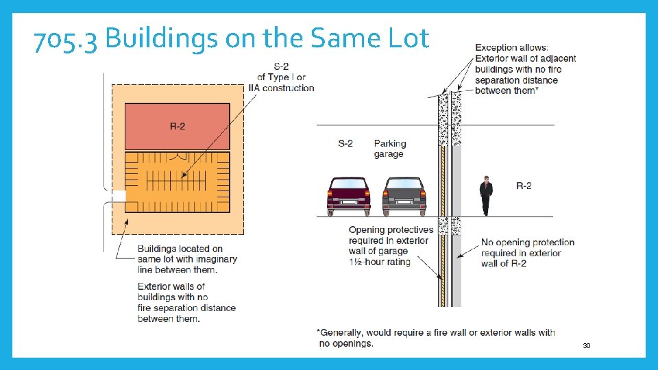 705. 3 Buildings on the Same Lot 30 