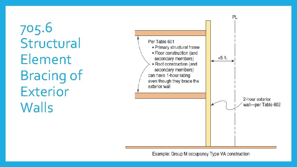 705. 6 Structural Element Bracing of Exterior Walls 32 