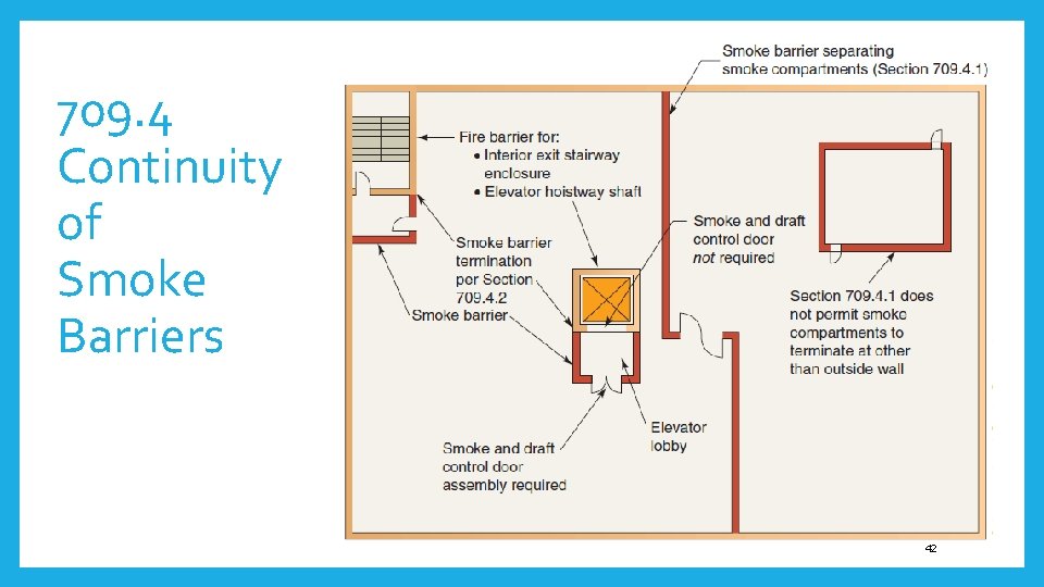 709. 4 Continuity of Smoke Barriers 42 