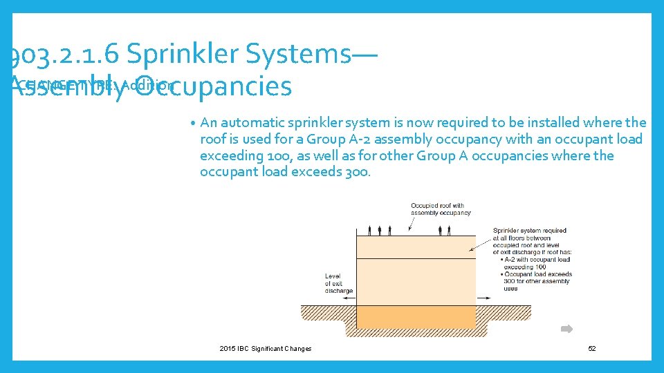 903. 2. 1. 6 Sprinkler Systems— • CHANGE TYPE: Addition Assembly Occupancies • An