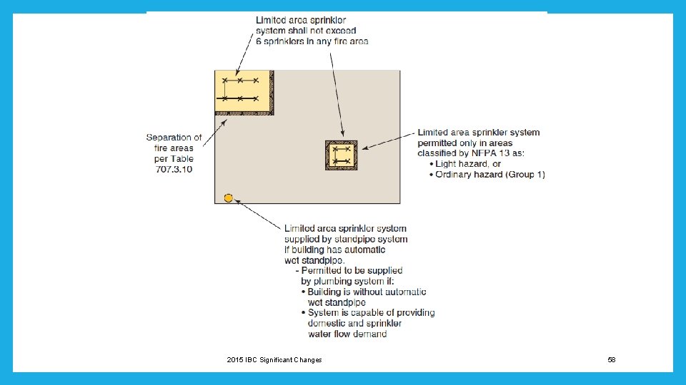 2015 IBC Significant Changes 58 