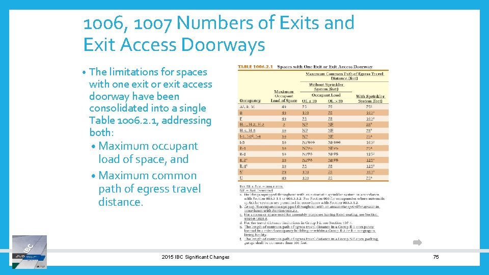 1006, 1007 Numbers of Exits and Exit Access Doorways • The limitations for spaces
