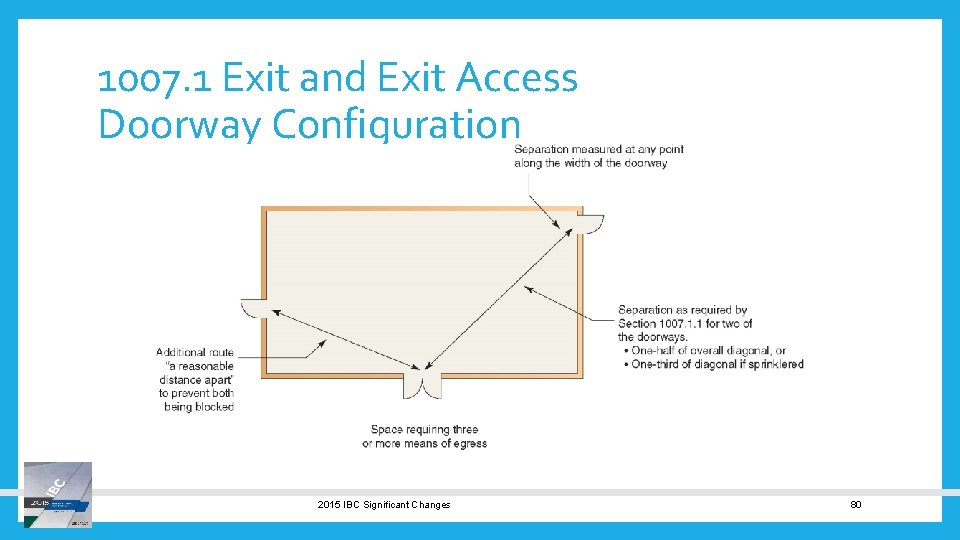 1007. 1 Exit and Exit Access Doorway Configuration 2015 IBC Significant Changes 80 