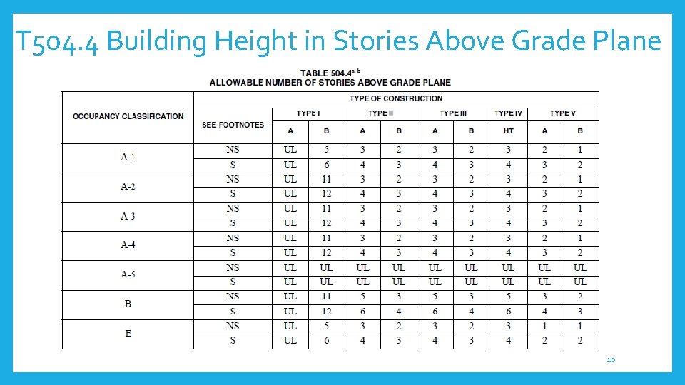 T 504. 4 Building Height in Stories Above Grade Plane 10 