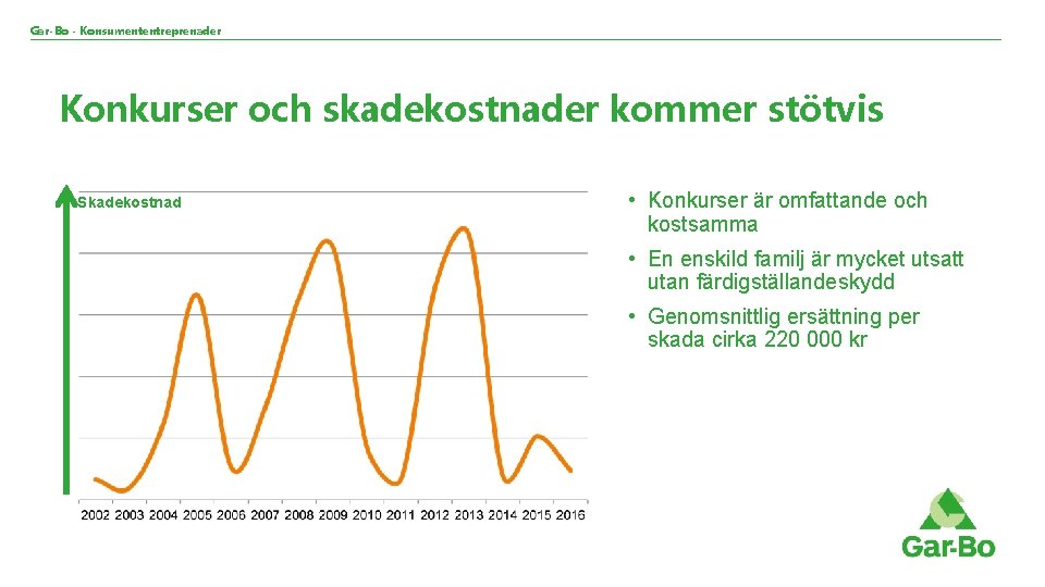 Gar-Bo - Konsumententreprenader Konkurser och skadekostnader kommer stötvis Skadekostnad • Konkurser är omfattande och