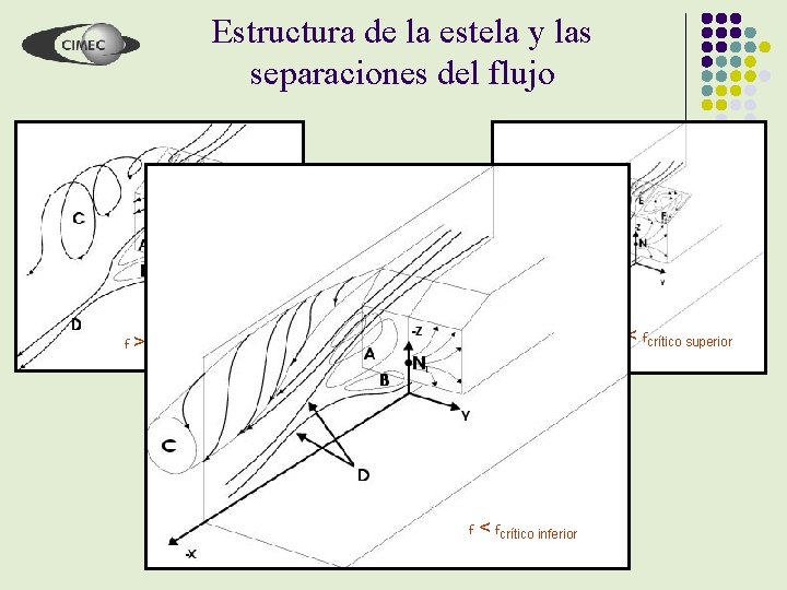 Estructura de la estela y las separaciones del flujo f > fcrítico superior fcrítico