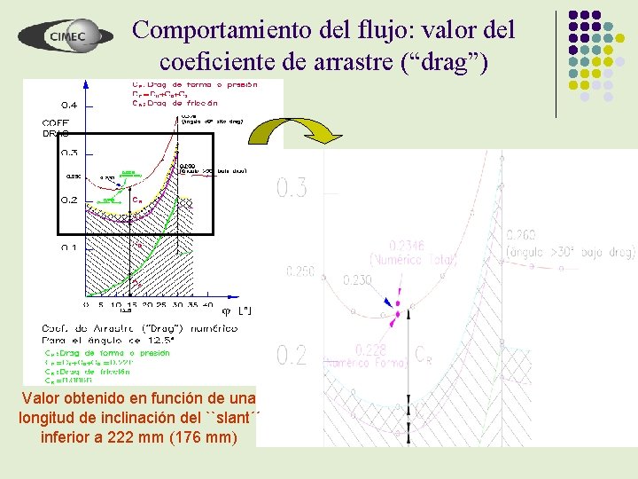Comportamiento del flujo: valor del coeficiente de arrastre (“drag”) Valor obtenido en función de