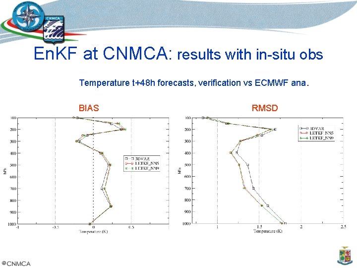 En. KF at CNMCA: results with in-situ obs Temperature t+48 h forecasts, verification vs