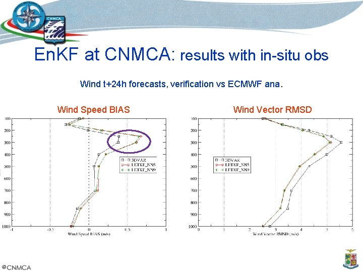 En. KF at CNMCA: results with in-situ obs Wind t+24 h forecasts, verification vs
