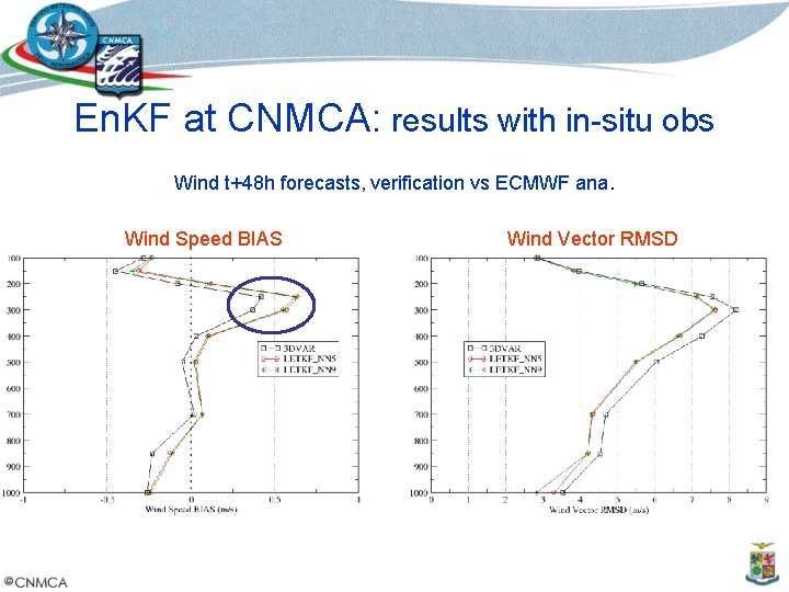 En. KF at CNMCA: results with in-situ obs Wind t+48 h forecasts, verification vs