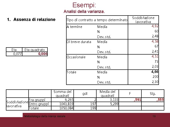 Esempi: Analisi della varianza. 1. Assenza di relazione Soddisfazione lavorativa 4, 92 Tipo di