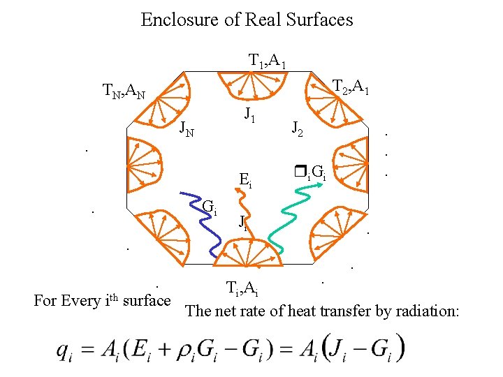 Enclosure of Real Surfaces T 1, A 1 T 2, A 1 TN, AN