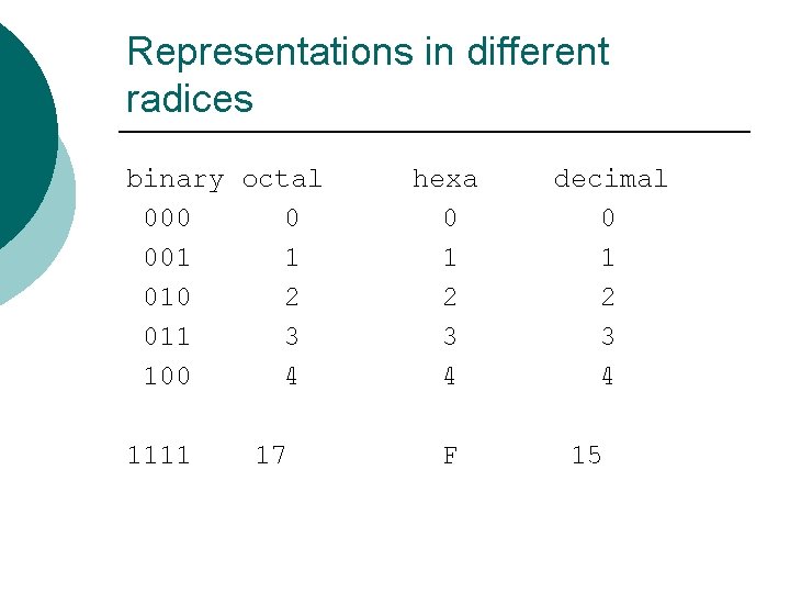 Representations in different radices binary octal 000 0 001 1 010 2 011 3