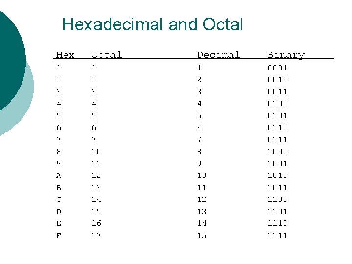 Hexadecimal and Octal Hex Octal Decimal Binary 1 2 3 4 5 6 7