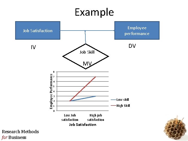 Example Employee performance Job Satisfaction IV Job Skill DV MV Employee Performance 8 7