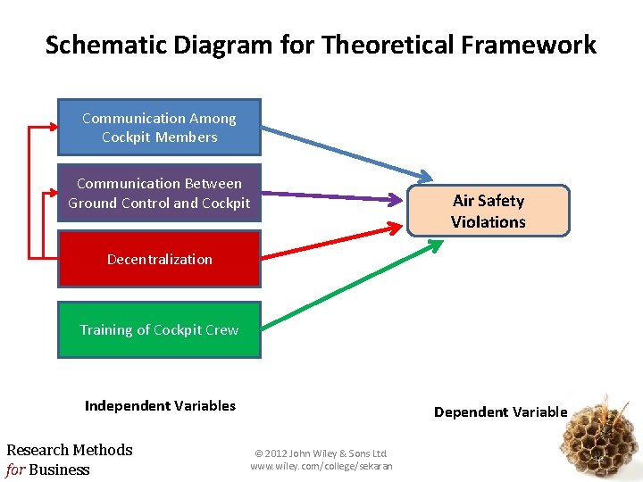 Schematic Diagram for Theoretical Framework Communication Among Cockpit Members Communication Between Ground Control and
