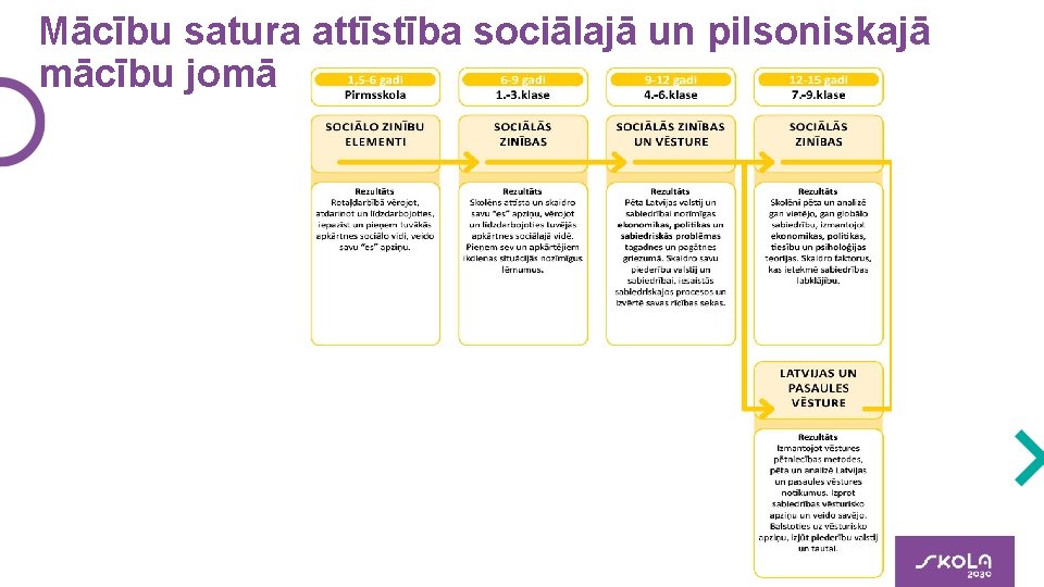 Mācību satura attīstība sociālajā un pilsoniskajā mācību jomā 