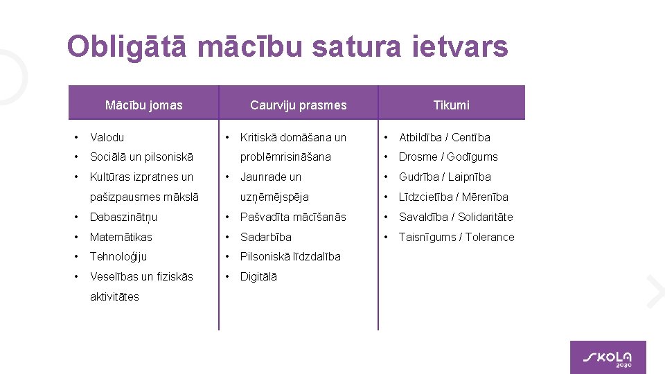 Obligātā mācību satura ietvars Mācību jomas • Valodu • Sociālā un pilsoniskā • Kultūras