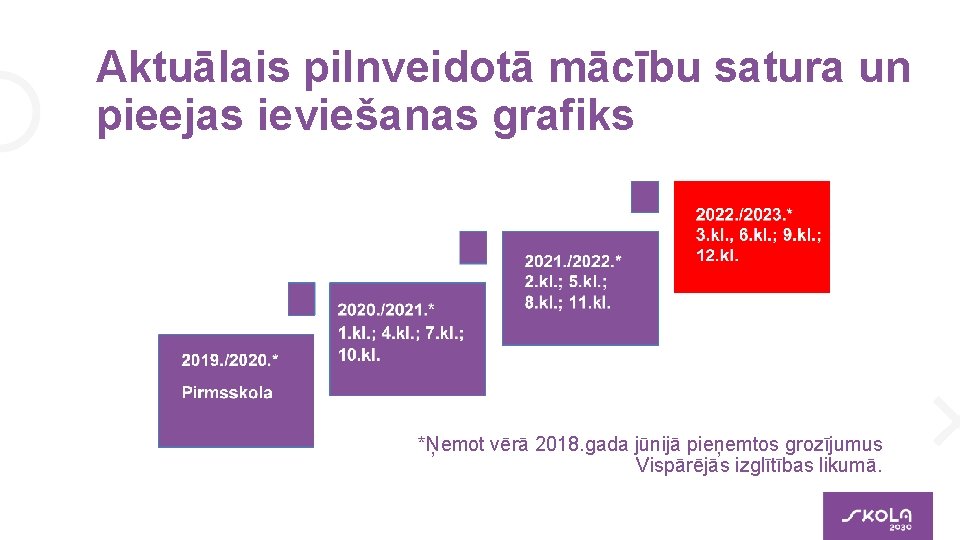 Aktuālais pilnveidotā mācību satura un pieejas ieviešanas grafiks *Ņemot vērā 2018. gada jūnijā pieņemtos