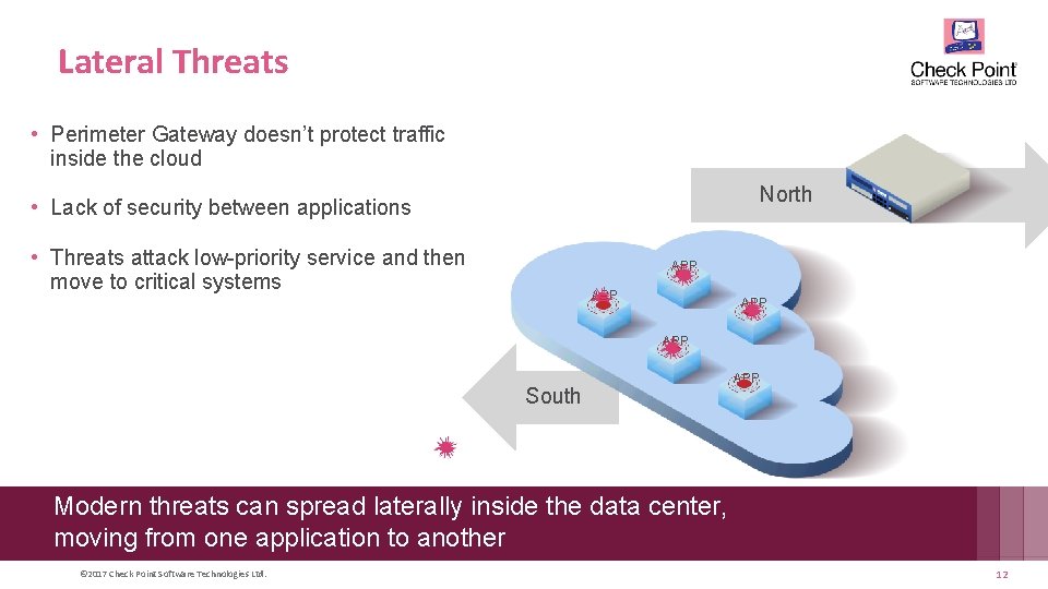 Lateral Threats • Perimeter Gateway doesn’t protect traffic inside the cloud North • Lack