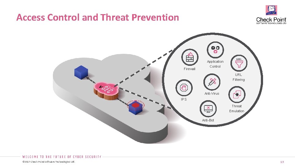 Access Control and Threat Prevention Firewall Application Control URL Filtering Anti-Virus IPS Threat Emulation