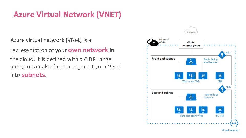 Azure Virtual Network (VNET) Azure virtual network (VNet) is a representation of your own