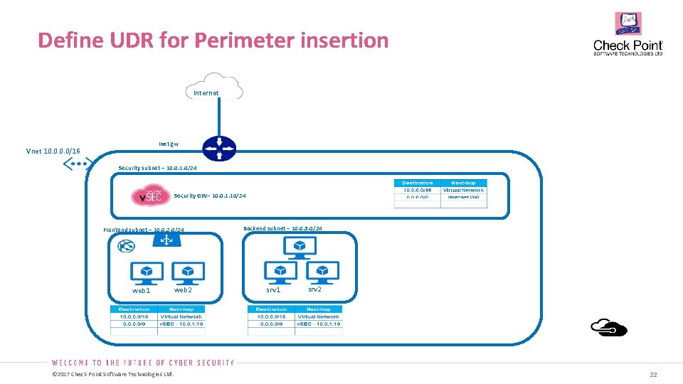 Define UDR for Perimeter insertion Internet Inet gw Vnet 10. 0/16 Security subnet –