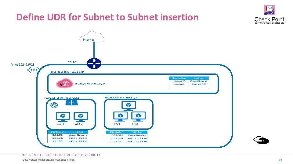 Define UDR for Subnet to Subnet insertion Internet Inet gw Vnet 10. 0/16 Security