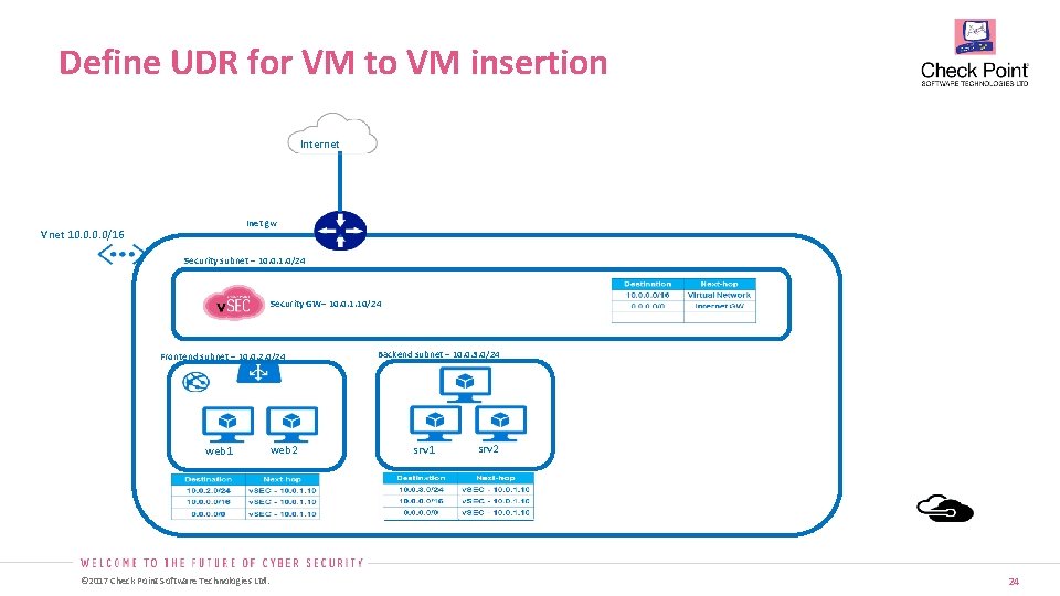 Define UDR for VM to VM insertion Internet Inet gw Vnet 10. 0/16 Security