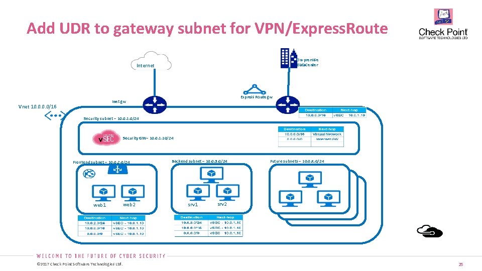 Add UDR to gateway subnet for VPN/Express. Route On-premise Data. Center Internet Express Route