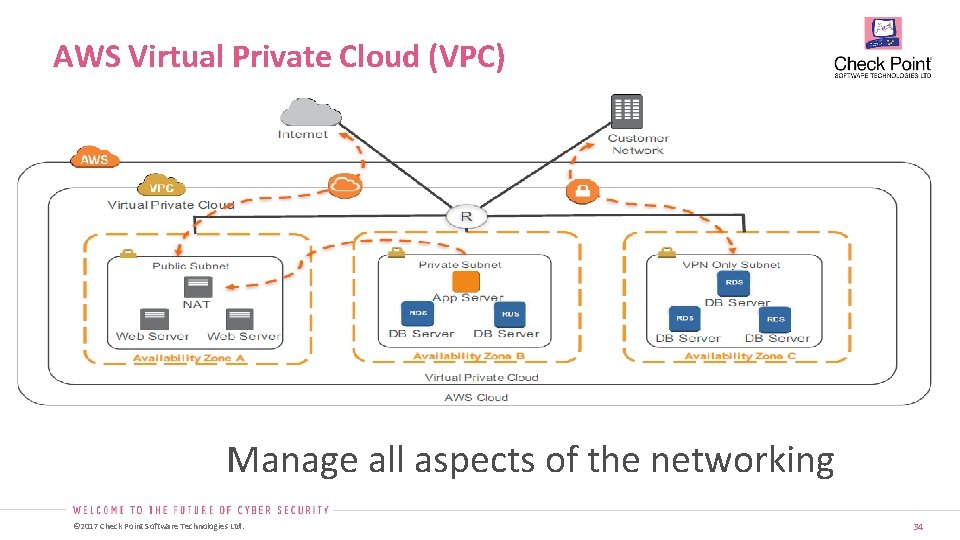 AWS Virtual Private Cloud (VPC) Manage all aspects of the networking © 2017 Check