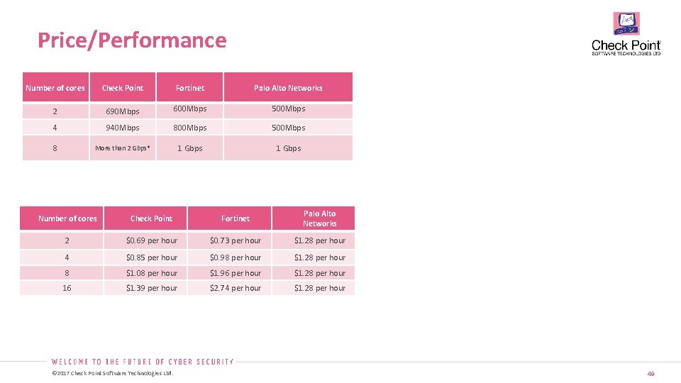 Price/Performance Number of cores Check Point Fortinet Palo Alto Networks 2 690 Mbps 600