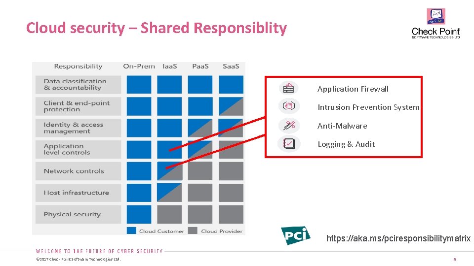 Cloud security – Shared Responsiblity Application Firewall Intrusion Prevention System Anti-Malware Logging & Audit