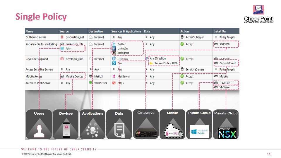 Single Policy © 2017 Check Point Software Technologies Ltd. 10 