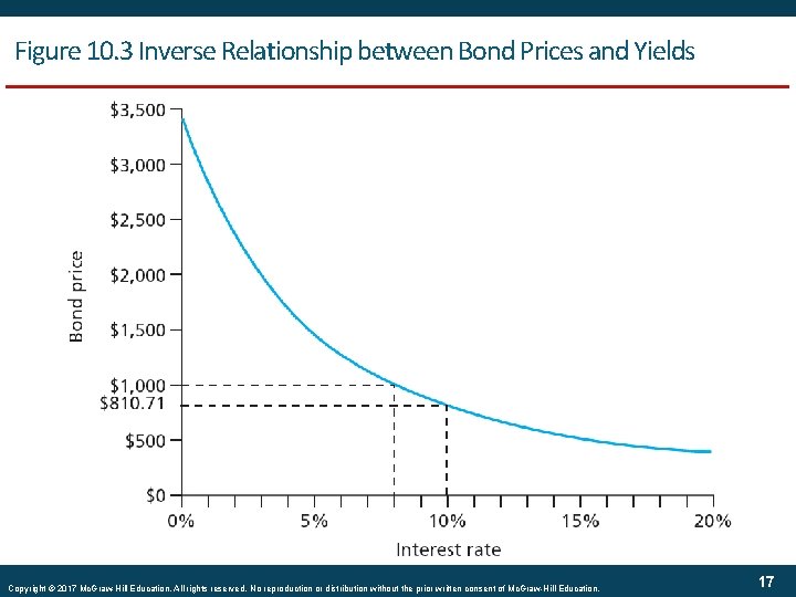 Figure 10. 3 Inverse Relationship between Bond Prices and Yields Copyright © 2017 Mc.