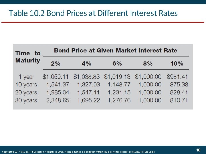 Table 10. 2 Bond Prices at Different Interest Rates Copyright © 2017 Mc. Graw-Hill