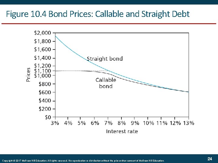 Figure 10. 4 Bond Prices: Callable and Straight Debt Copyright © 2017 Mc. Graw-Hill