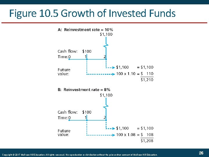 Figure 10. 5 Growth of Invested Funds Copyright © 2017 Mc. Graw-Hill Education. All