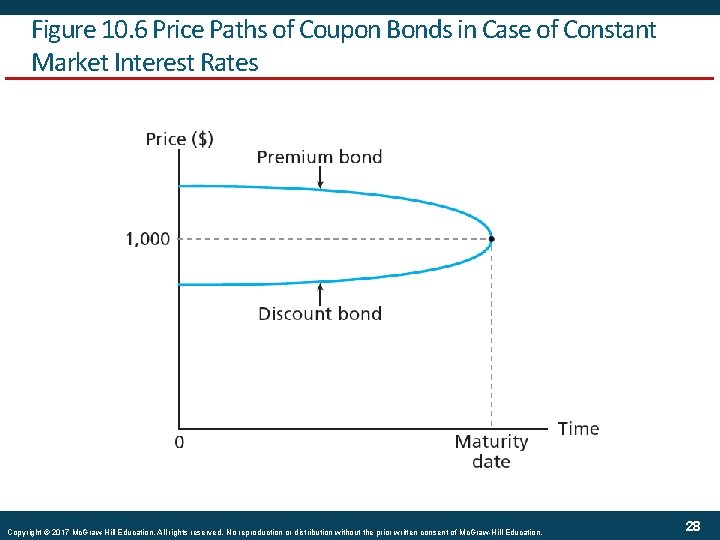 Figure 10. 6 Price Paths of Coupon Bonds in Case of Constant Market Interest