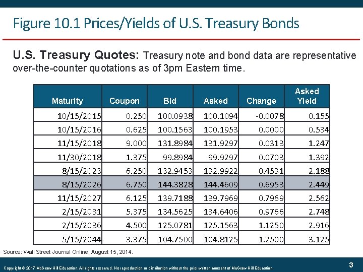 Figure 10. 1 Prices/Yields of U. S. Treasury Bonds U. S. Treasury Quotes: Treasury