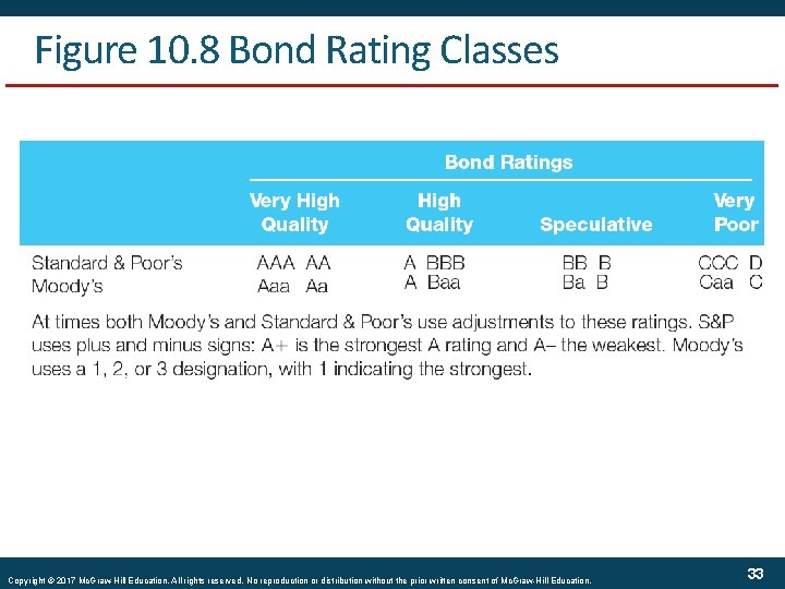 Figure 10. 8 Bond Rating Classes Copyright © 2017 Mc. Graw-Hill Education. All rights