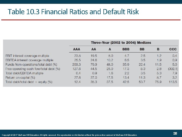 Table 10. 3 Financial Ratios and Default Risk Copyright © 2017 Mc. Graw-Hill Education.