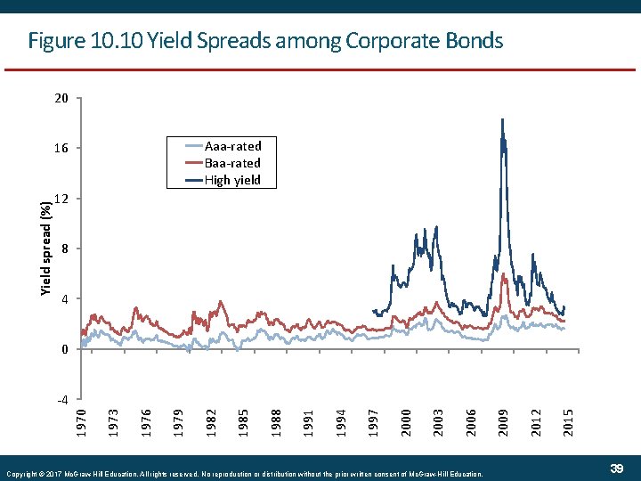 Figure 10. 10 Yield Spreads among Corporate Bonds 20 Aaa-rated Baa-rated High yield Yield